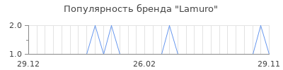Популярность lamuro