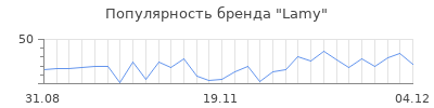 Популярность lamy