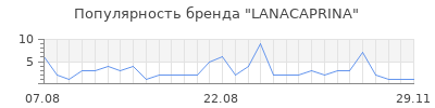 Популярность lanacaprina