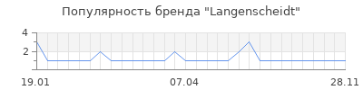 Популярность langenscheidt