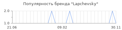 Популярность lapchevsky