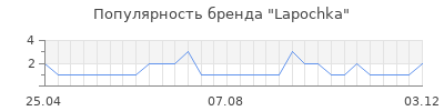 Популярность lapochka