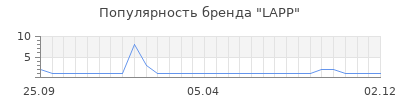 Популярность lapp