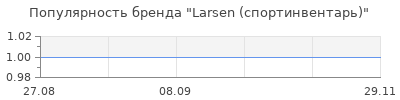 Популярность Larsen (спортинвентарь)