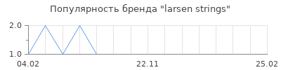 Популярность larsen strings