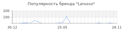 Популярность Larusso