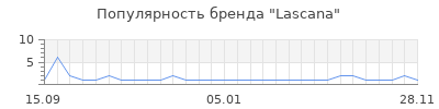 Популярность lascana