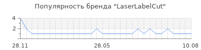 Популярность laserlabelcut