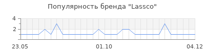 Популярность lassco