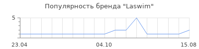 Популярность Laswim
