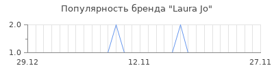 Популярность laura jo