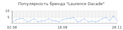 Популярность laurence dacade
