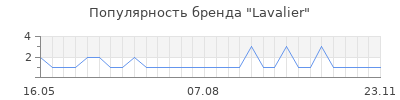 Популярность Lavalier
