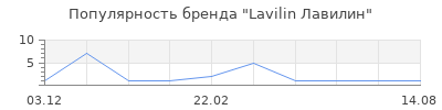 Популярность Lavilin Лавилин