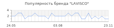 Популярность LAVISCO
