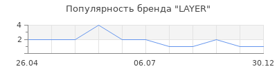 Популярность LAYER