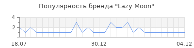 Популярность lazy moon