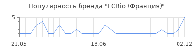 Популярность lcbio франция