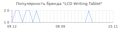 Популярность LCD Writing Tablet