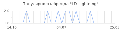 Популярность ld lightning