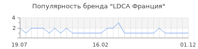 Популярность LDCA Франция