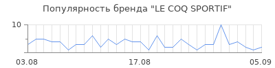 Популярность le coq sportif