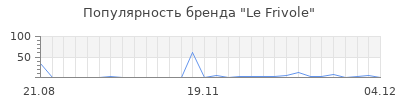 Популярность le frivole