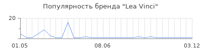 Популярность lea vinci