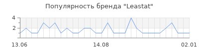 Популярность Leastat