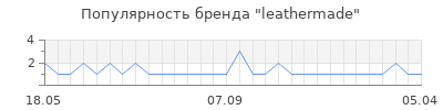 Популярность leathermade
