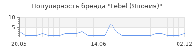 Популярность Lebel (Япония)