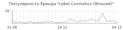Популярность lebel cosmetics япония