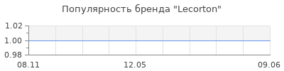 Популярность Lecorton