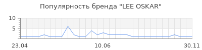 Популярность lee oskar