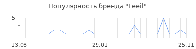 Популярность Leeil