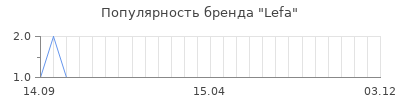 Популярность Lefa