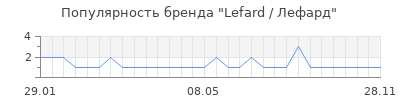 Популярность Lefard / Лефард