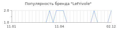 Популярность lefrivole