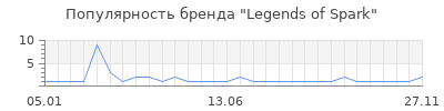 Популярность Legends of Spark