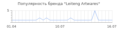 Популярность leiteng artwares