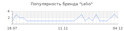 Популярность lelio