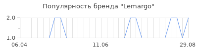 Популярность lemargo