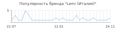 Популярность Lemi (Италия)