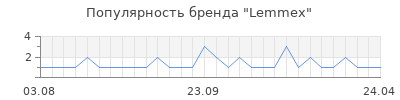 Популярность Lemmex