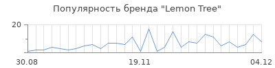 Популярность lemon tree