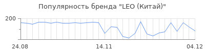 Популярность LEO (Китай)
