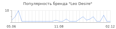 Популярность leo desire