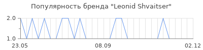 Популярность Leonid Shvaitser