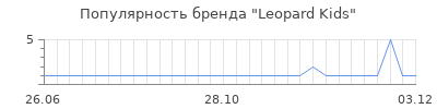 Популярность leopard kids