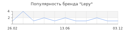Популярность Lepy